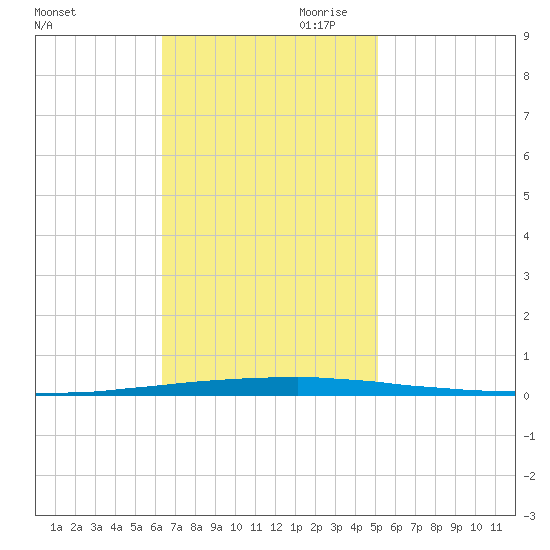 East Bank 1 tide chart for Saturday, November 9, 2024