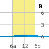 East Bank 1 tide chart for Saturday, November 9, 2024