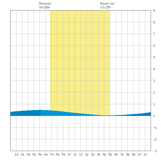 East Bank 1 tide chart for Friday, December 13, 2024