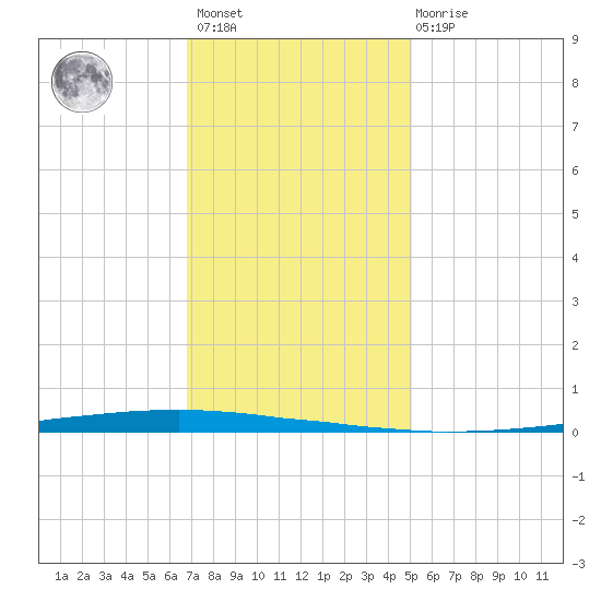 East Bank 1 tide chart for Sunday, December 15, 2024