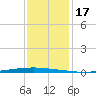 East Bank 1 tide chart for Tuesday, December 17, 2024