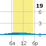 East Bank 1 tide chart for Thursday, December 19, 2024