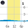 East Bank 1 tide chart for Sunday, December 1, 2024