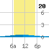 East Bank 1 tide chart for Friday, December 20, 2024