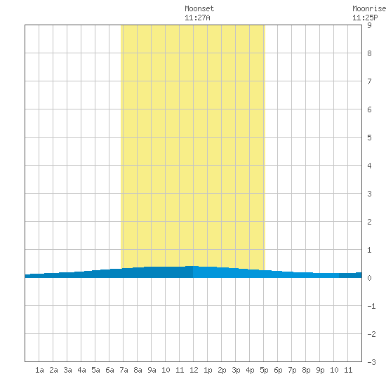 East Bank 1 tide chart for Saturday, December 21, 2024