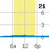 East Bank 1 tide chart for Saturday, December 21, 2024