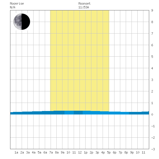 East Bank 1 tide chart for Sunday, December 22, 2024