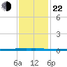 East Bank 1 tide chart for Sunday, December 22, 2024