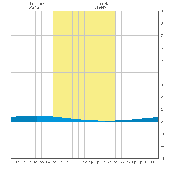 East Bank 1 tide chart for Thursday, December 26, 2024