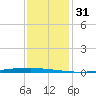 East Bank 1 tide chart for Tuesday, December 31, 2024