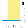 East Bank 1 tide chart for Thursday, December 5, 2024