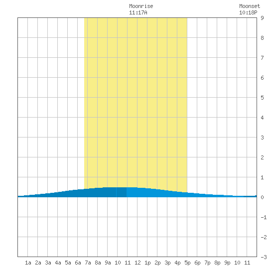 East Bank 1 tide chart for Friday, December 6, 2024
