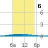 East Bank 1 tide chart for Friday, December 6, 2024