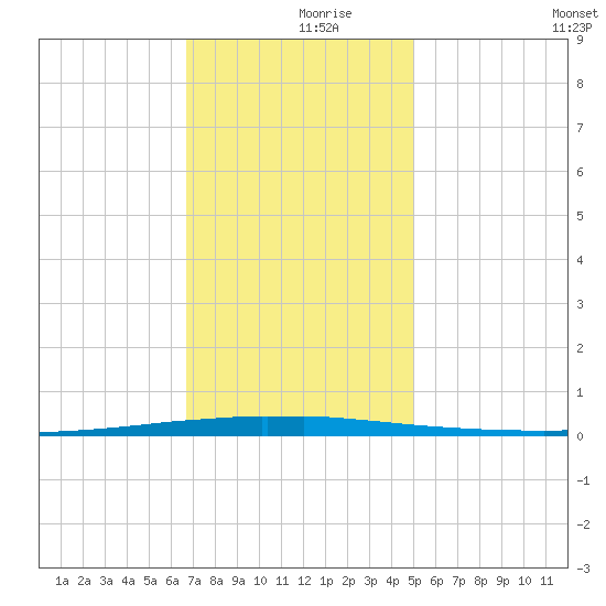 East Bank 1 tide chart for Saturday, December 7, 2024