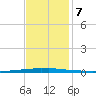 East Bank 1 tide chart for Saturday, December 7, 2024