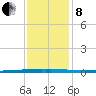 East Bank 1 tide chart for Sunday, December 8, 2024