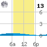 East Bank 1 tide chart for Monday, January 13, 2025