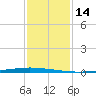 East Bank 1 tide chart for Tuesday, January 14, 2025