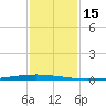 East Bank 1 tide chart for Wednesday, January 15, 2025