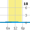 East Bank 1 tide chart for Saturday, January 18, 2025