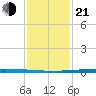 East Bank 1 tide chart for Tuesday, January 21, 2025