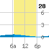 East Bank 1 tide chart for Tuesday, January 28, 2025