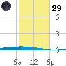 East Bank 1 tide chart for Wednesday, January 29, 2025