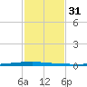 East Bank 1 tide chart for Friday, January 31, 2025