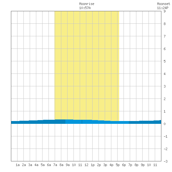 East Bank 1 tide chart for Sunday, January 5, 2025