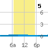 East Bank 1 tide chart for Sunday, January 5, 2025