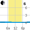 East Bank 1 tide chart for Monday, January 6, 2025