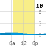 East Bank 1 tide chart for Monday, February 10, 2025