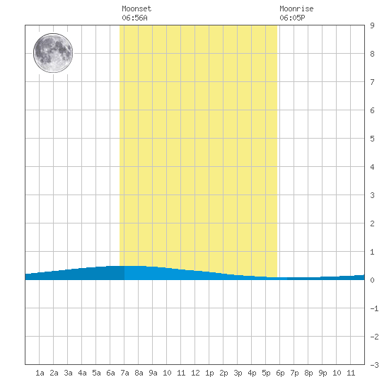 East Bank 1 tide chart for Wednesday, February 12, 2025