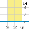 East Bank 1 tide chart for Friday, February 14, 2025