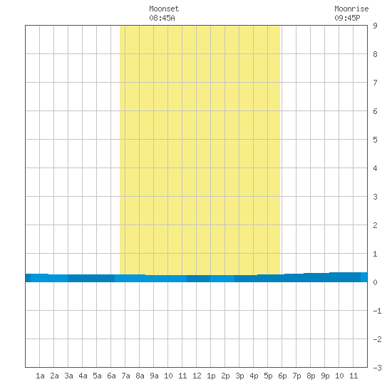East Bank 1 tide chart for Sunday, February 16, 2025
