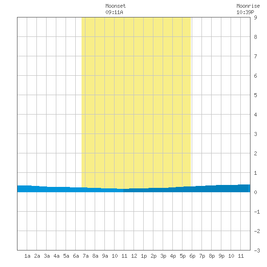 East Bank 1 tide chart for Monday, February 17, 2025