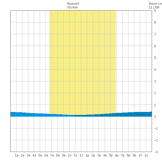 East Bank 1 tide chart for Tuesday, February 18, 2025