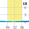 East Bank 1 tide chart for Tuesday, February 18, 2025