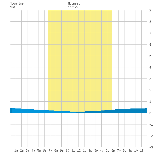 East Bank 1 tide chart for Wednesday, February 19, 2025