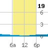 East Bank 1 tide chart for Wednesday, February 19, 2025