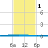 East Bank 1 tide chart for Saturday, February 1, 2025