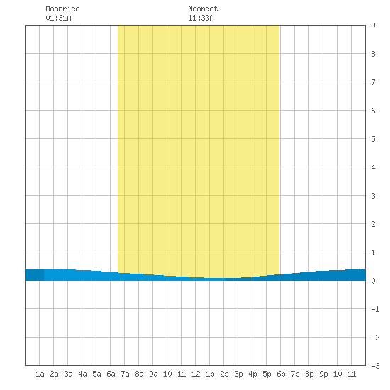 East Bank 1 tide chart for Friday, February 21, 2025