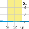 East Bank 1 tide chart for Friday, February 21, 2025