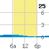 East Bank 1 tide chart for Tuesday, February 25, 2025