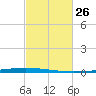 East Bank 1 tide chart for Wednesday, February 26, 2025
