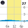 East Bank 1 tide chart for Thursday, February 27, 2025