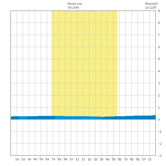 East Bank 1 tide chart for Sunday, February 2, 2025