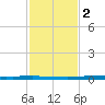 East Bank 1 tide chart for Sunday, February 2, 2025