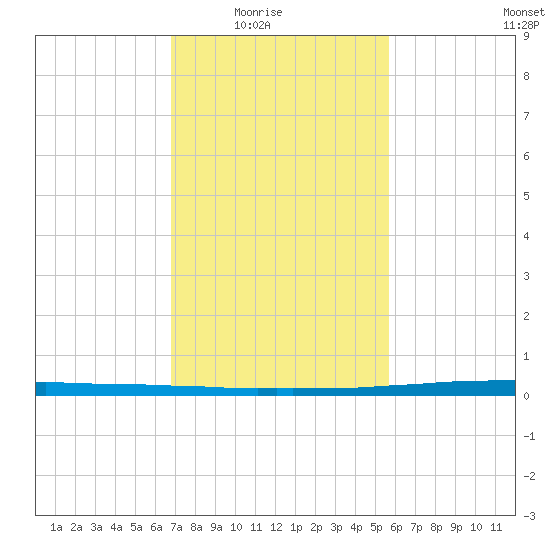 East Bank 1 tide chart for Monday, February 3, 2025