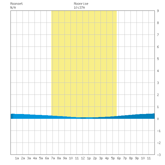 East Bank 1 tide chart for Tuesday, February 4, 2025